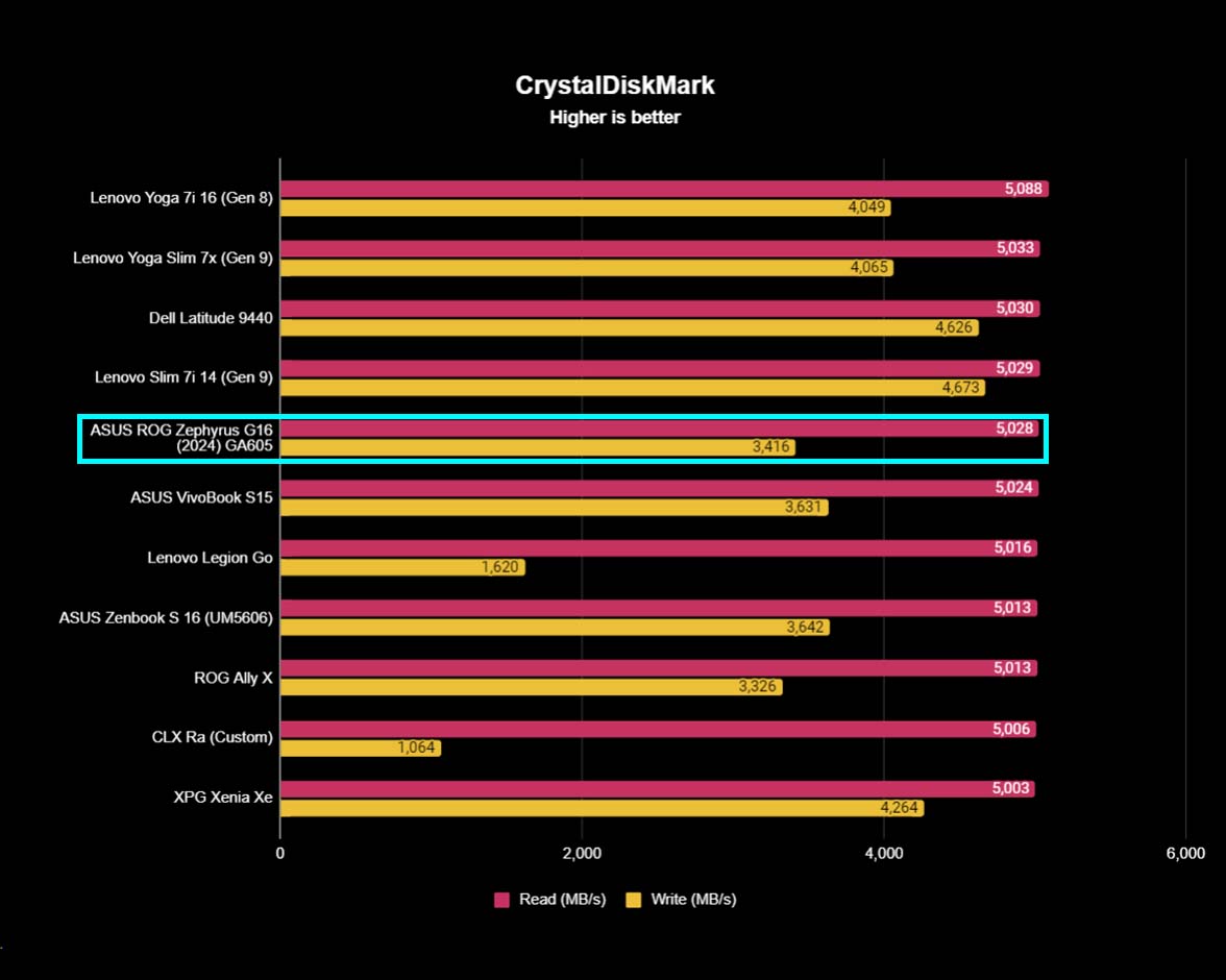 ASUS ROG Zephyrus G16 (2024) GA605 benchmarks CrystalDiskMark.