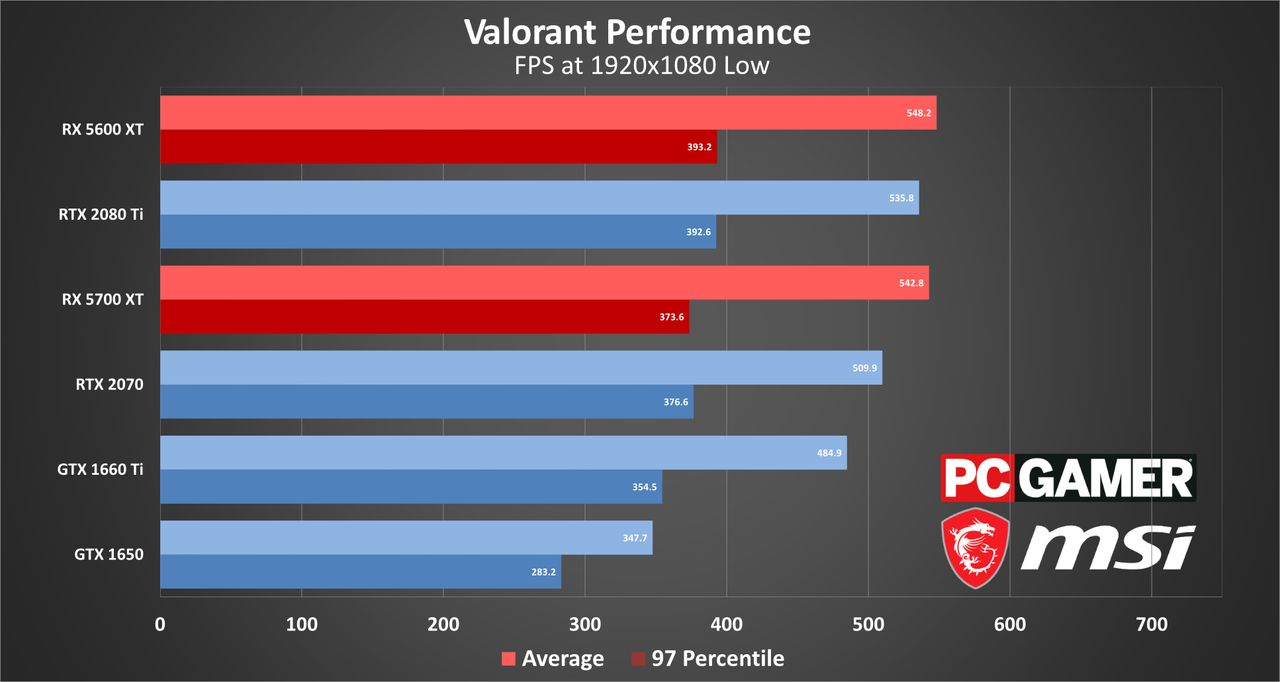 Valorant benchmarks