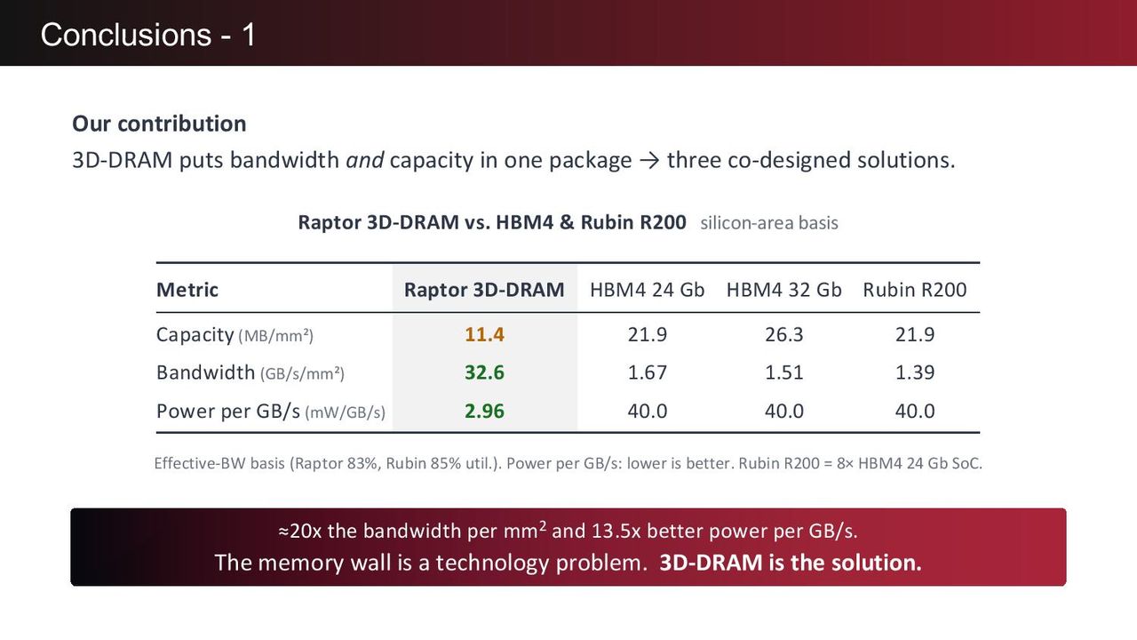 d-Matrix Presentation, Hot Chips 2026
