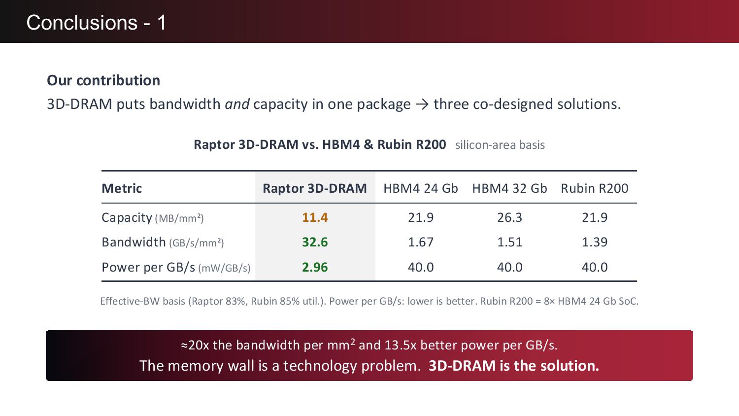 Hot Chips 2026: d-Matrix stacks AI accelerator directly on custom DRAM for 100 TB/s per card — TSMC 4nm compute…