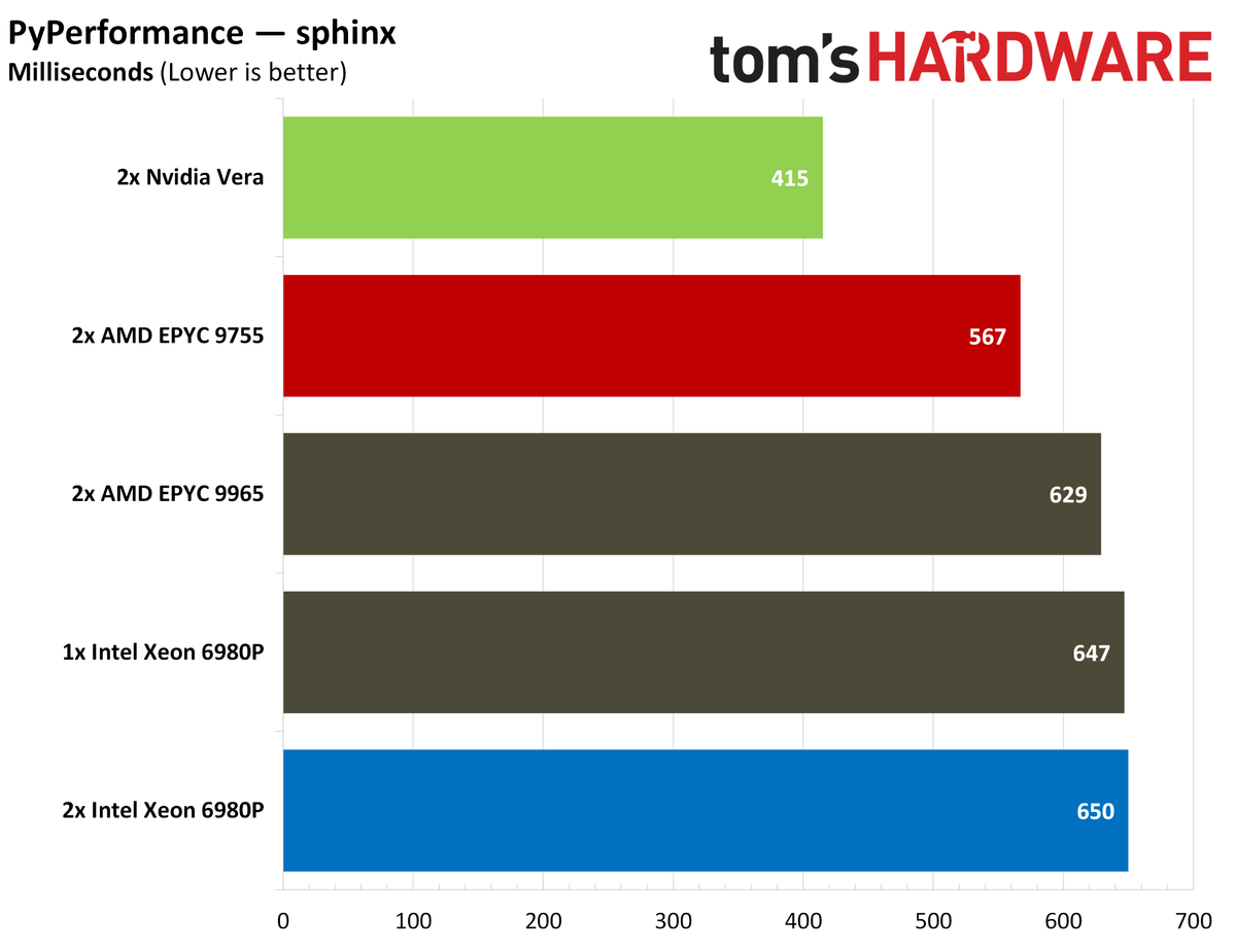 Nvidia Vera PyPerformance.