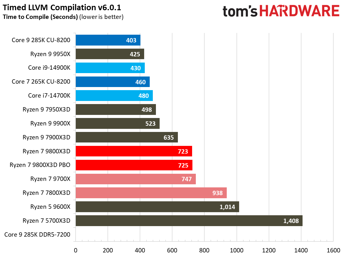 AMD Ryzen 7 9800X3D