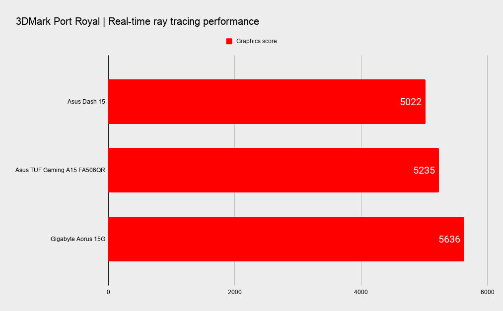 Asus TUF Gaming Dash 15 benchmarks