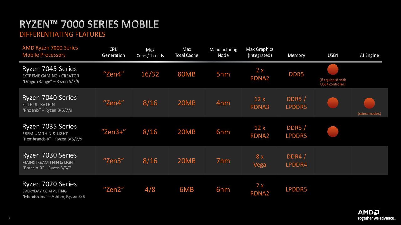 AMD Ryzen 7000 laptop processors