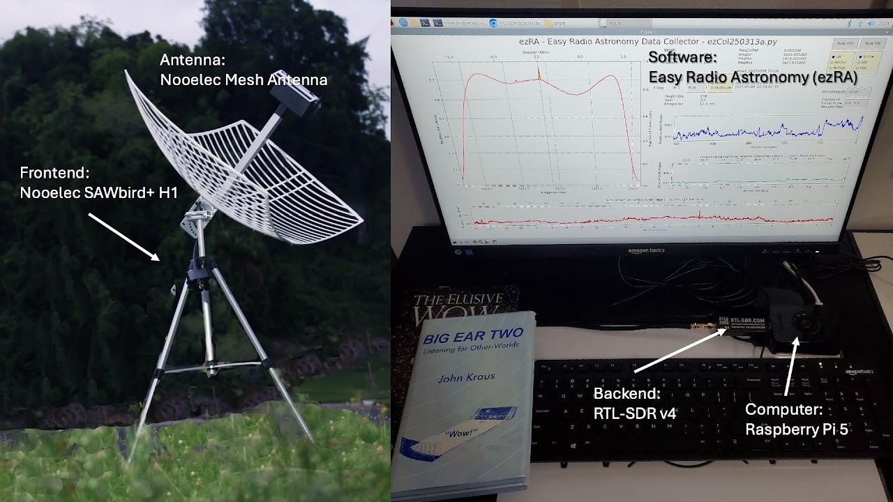 Two images side by side with the left being a labeled antenna dish sitting on a grassy lawn and the right being an open laptop with graphs on it and labels.