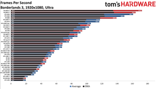 Best Graphics Cards - 1080p ultra performance charts