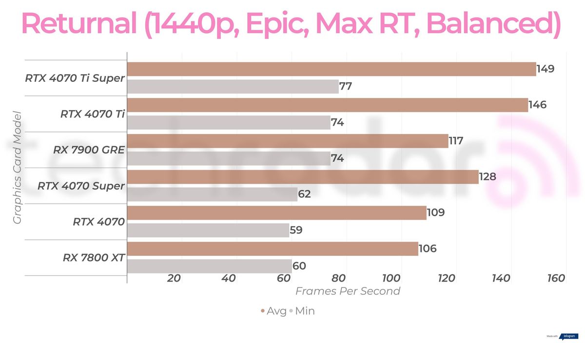 RX 7900 GRE 1440p gaming benchmarks