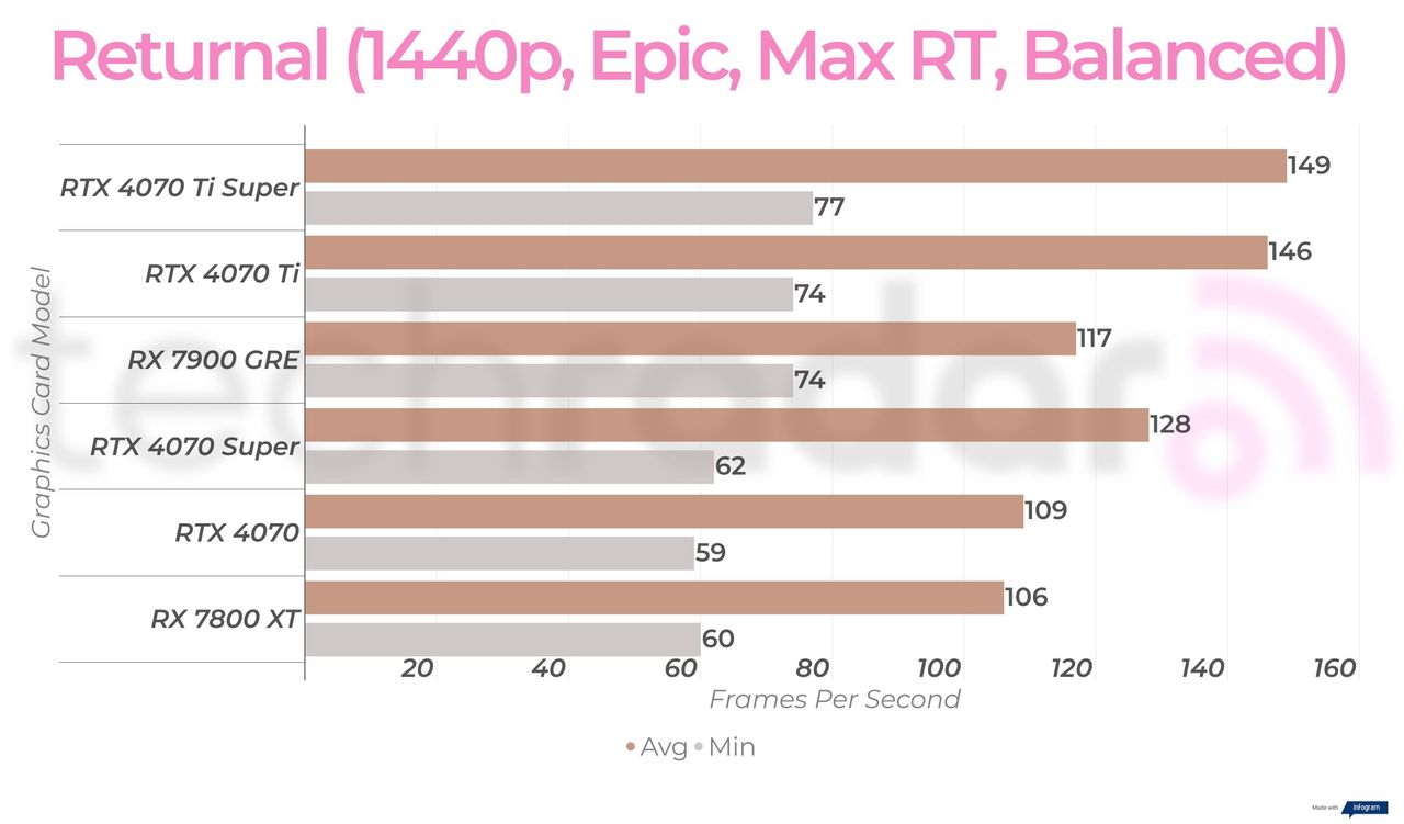 RX 7900 GRE 1440p gaming benchmarks