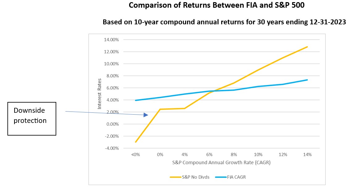 Comparison of returns between FIA and S&P 500.