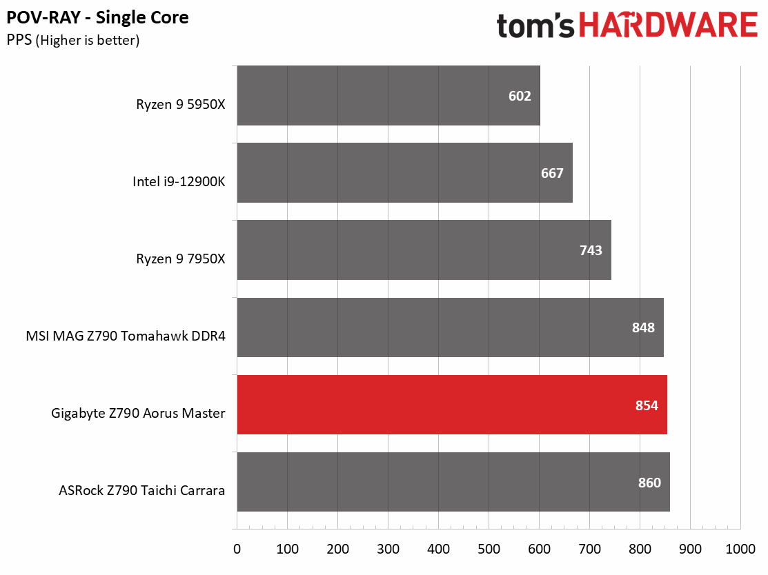 Gigabyte Z790 Aorus Master