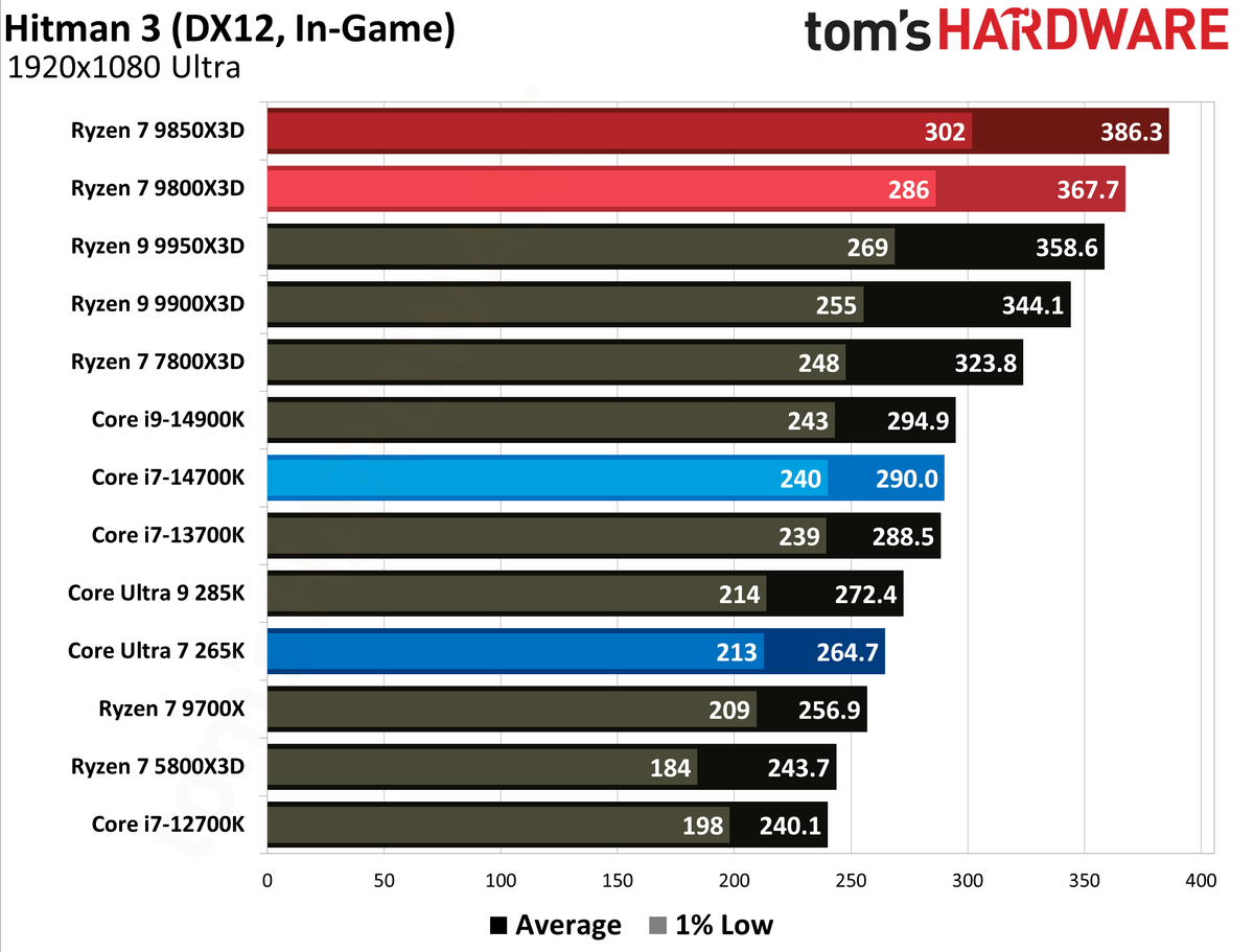 AMD Ryzen 7 9850X3D