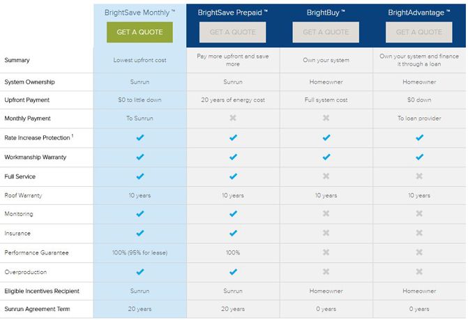 Sunrun Brightsave Reviews