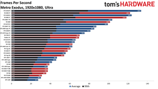 Best Graphics Cards - 1080p ultra performance charts