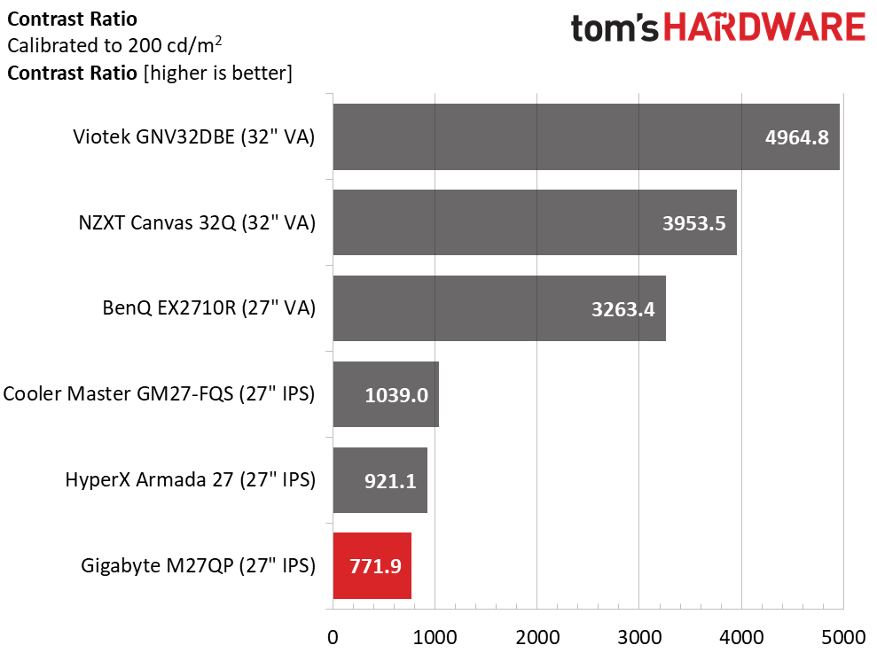 Gigabyte&rsquo;s M27QP
