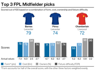 Leading midfield picks for FPL gameweek 27