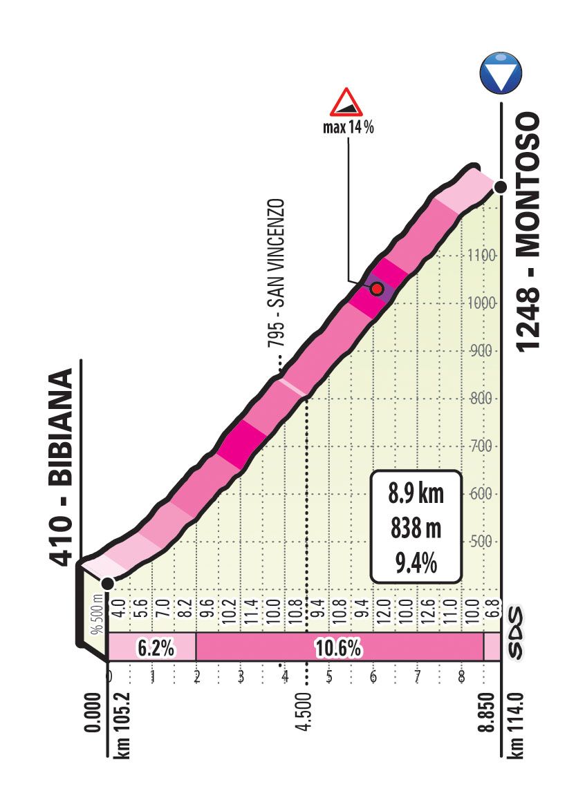 2019 Giro d'Italia: Stage 12 Montoso KOM Profile