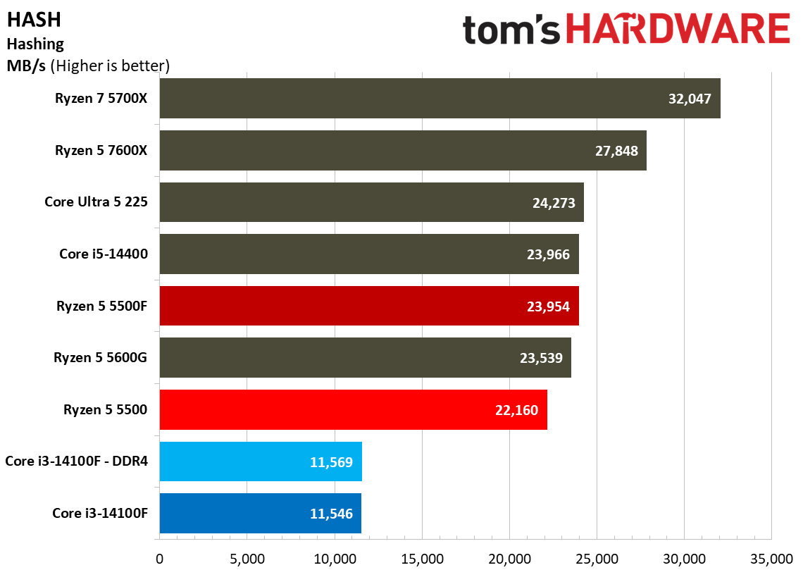 Chess Engines, Compilation, Compression, AVX, and Other Benchmarks