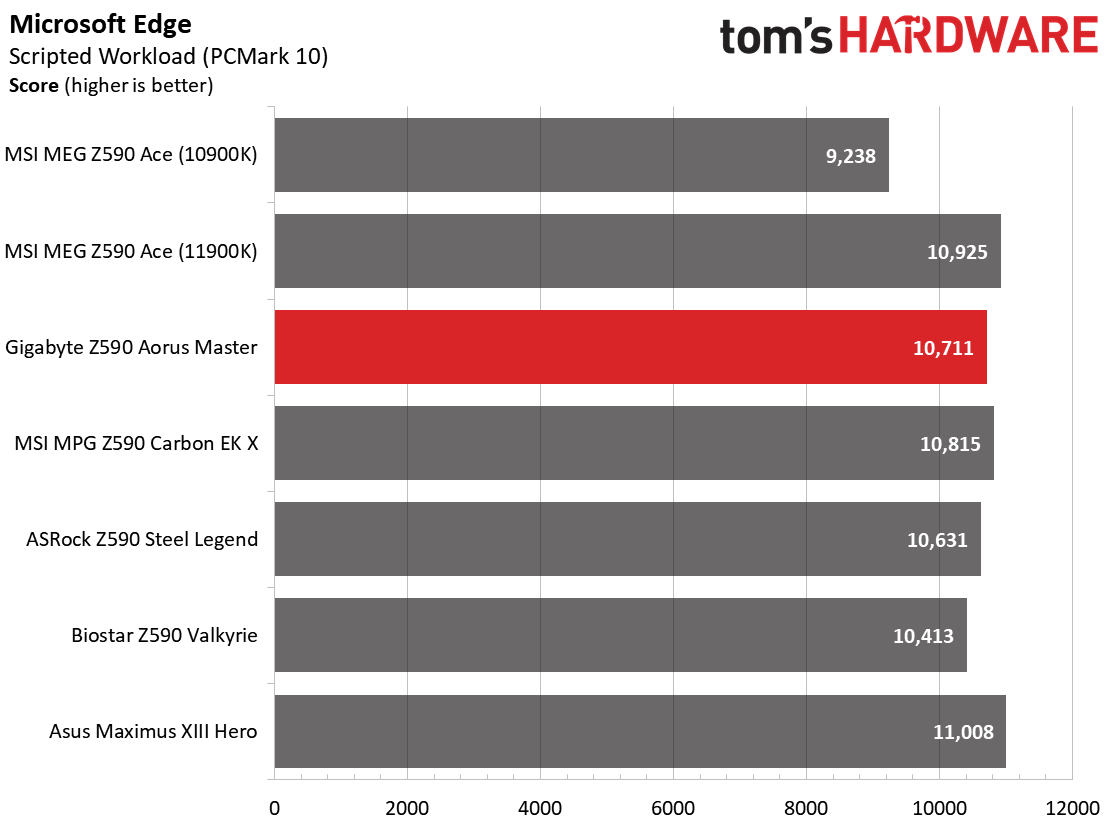 Gigabyte Z590 Aorus Master