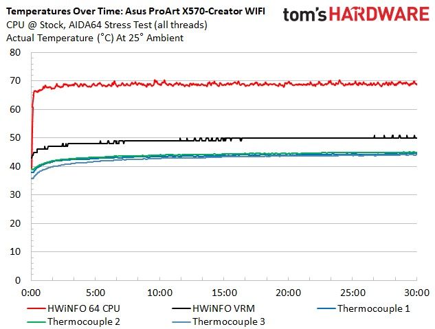 Asus ProArt X570-Creator WIFI