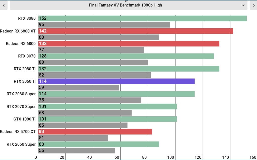 RTX 3060 Ti performance