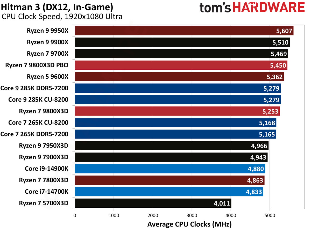 AMD Ryzen 7 9800X3D