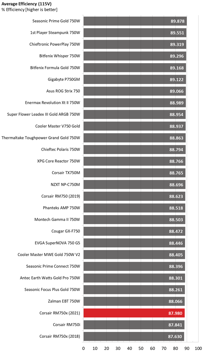 Corsair RM750x PSU comparison graphs