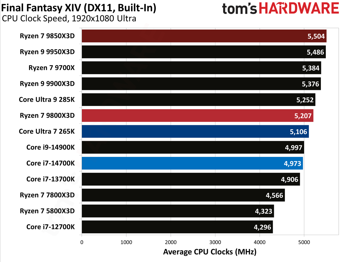 AMD Ryzen 7 9850X3D