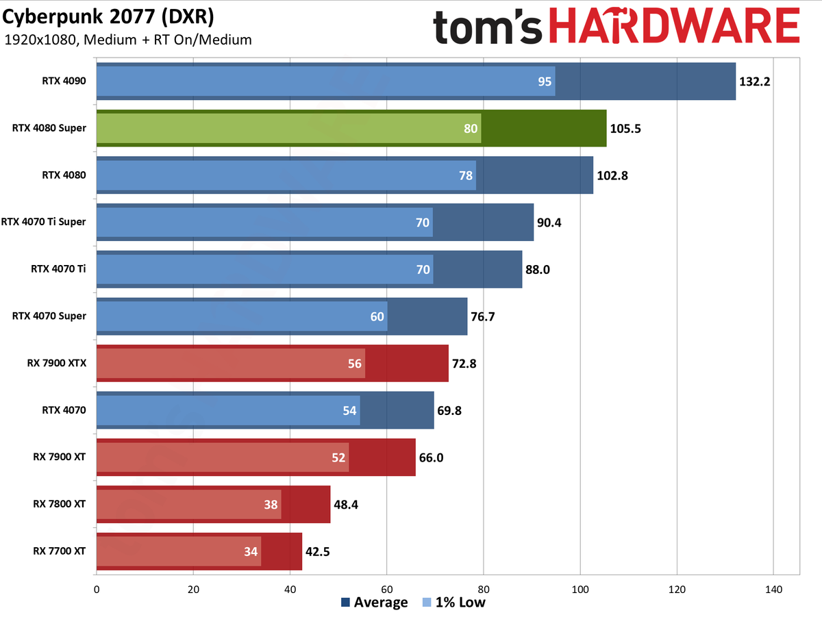 Nvidia GeForce RTX 4080 Super Founders Edition gaming performance charts