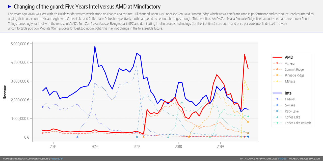 AMD vs Intel: revenue