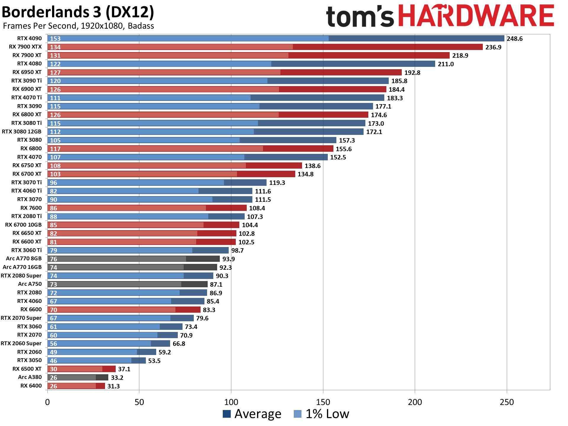 GPU Benchmarks and Hierarchy 2023: Graphics Cards…