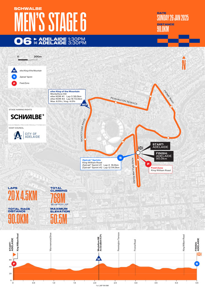 Maps and elevation profiles of the 2025 Tour Down Under stages