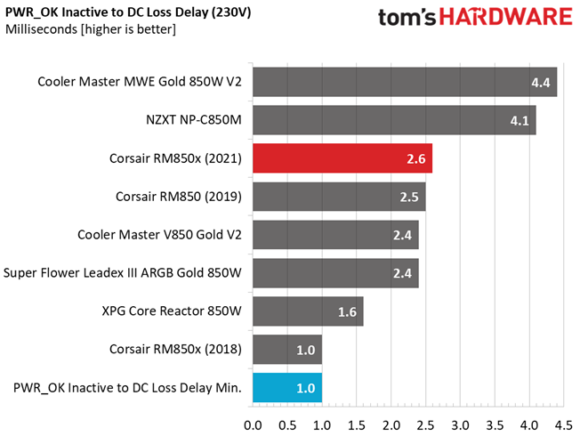 Corsair RM850x (2021)