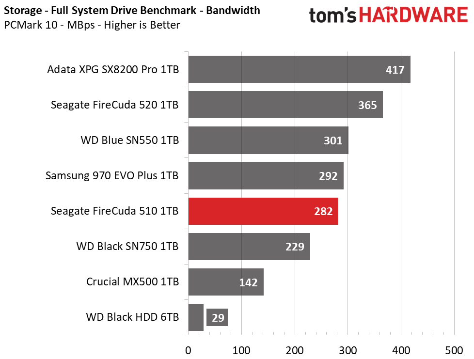 Seagate FireCuda 510 M.2 NVMe