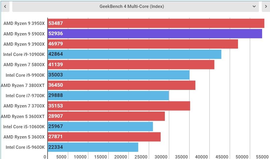 AMD Ryzen 9 5900X Performance