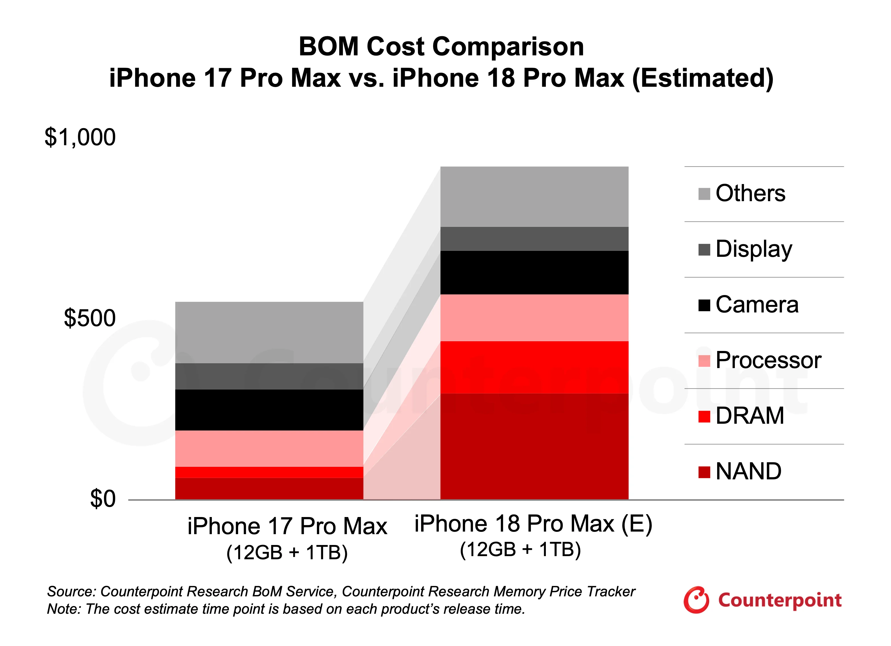 Counterpoint Research iPhone 17 Pro Max v iPhone 18 Pro Max estimate build cost