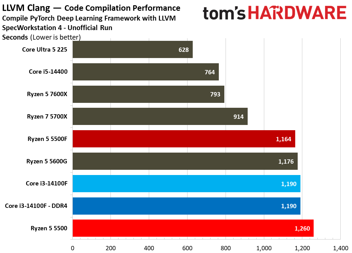 SPEC Workstation Benchmarks