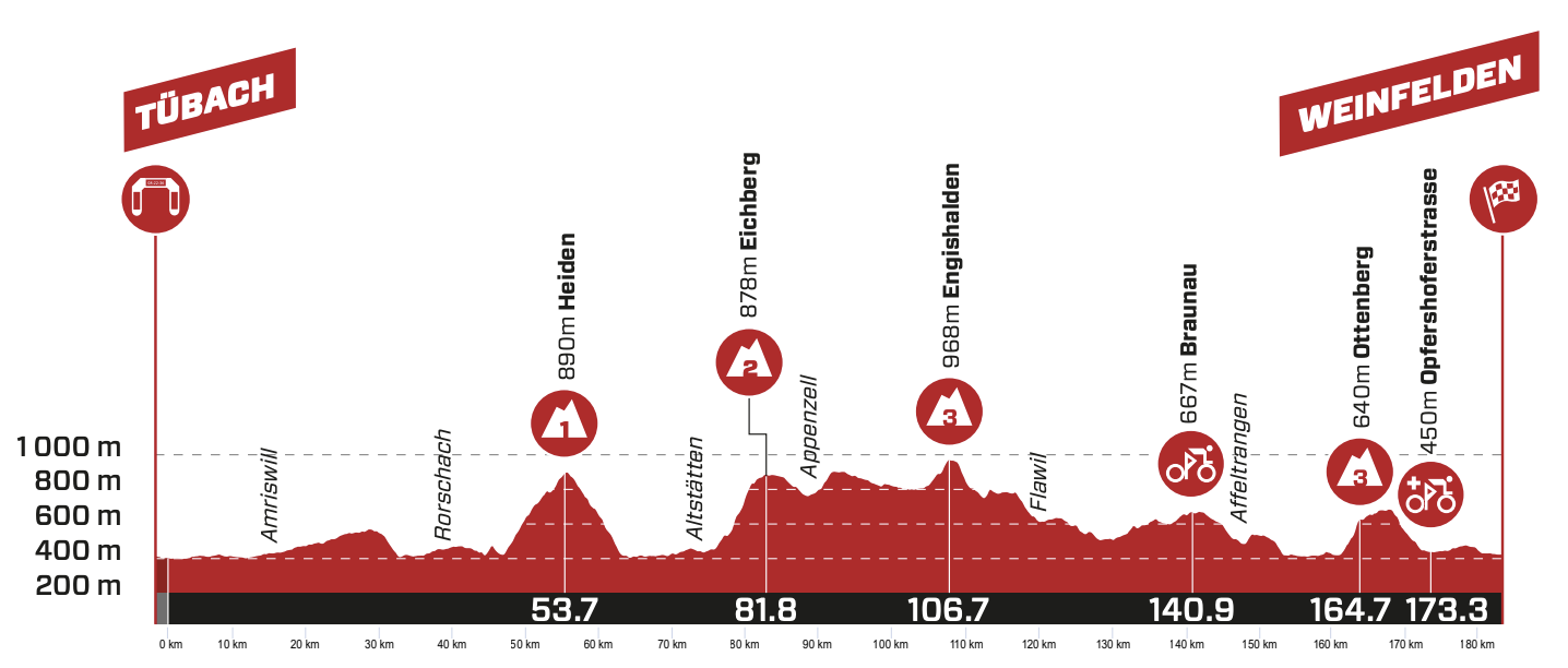 2023 Tour de Suisse stage 7 profile