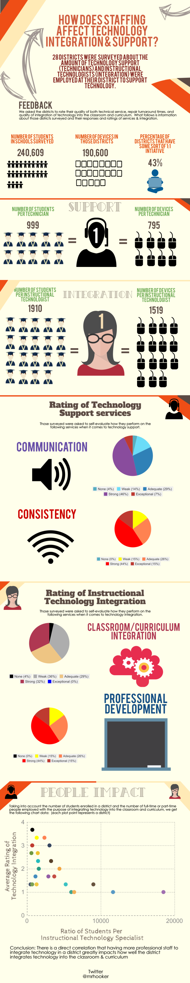 How Does Staffing Affect Technology Integration &amp; Support?