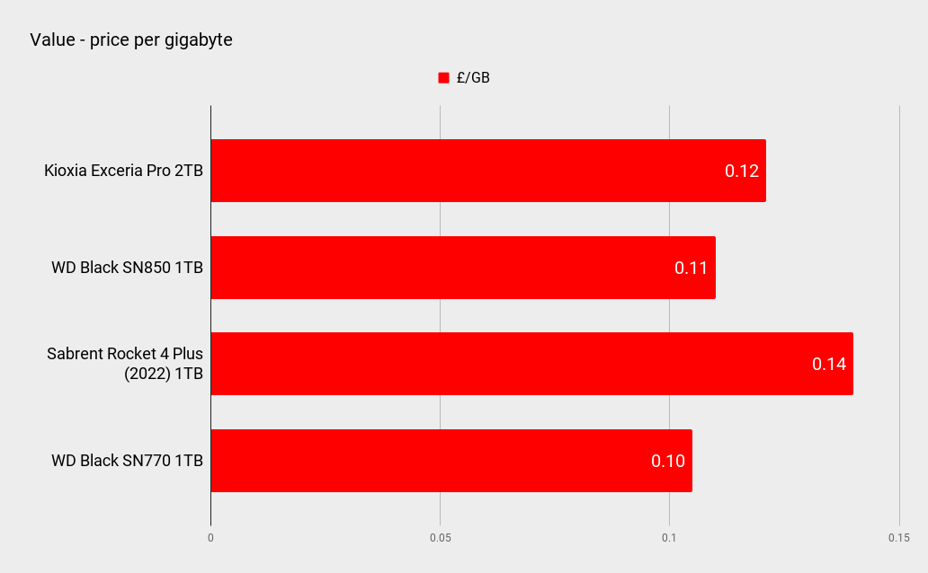 Benchmark results for the Kioxia Exceria Pro 2TB SSD