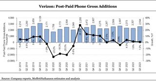 Verizon mobile growth Q3 2023