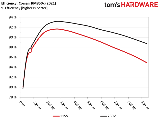 Corsair RM850x (2021)
