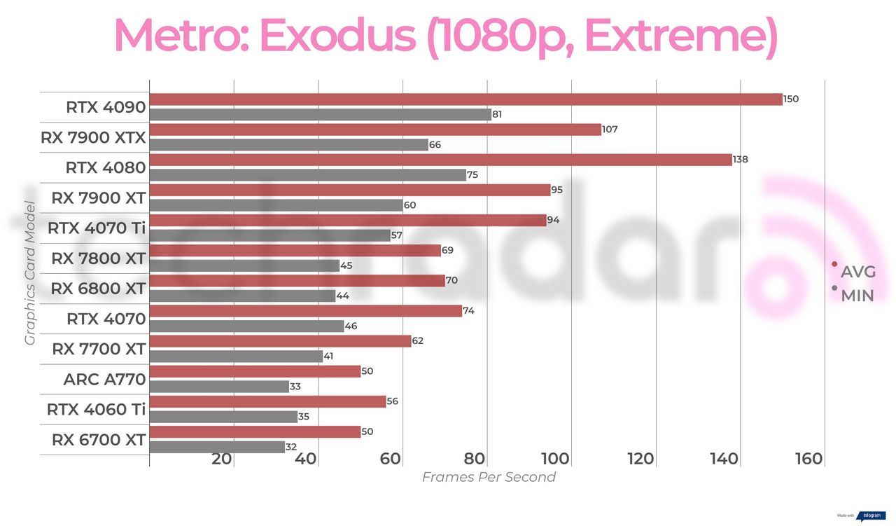 Non-ray traced, non-upscaled gaming benchmark results for the Intel Arc A770