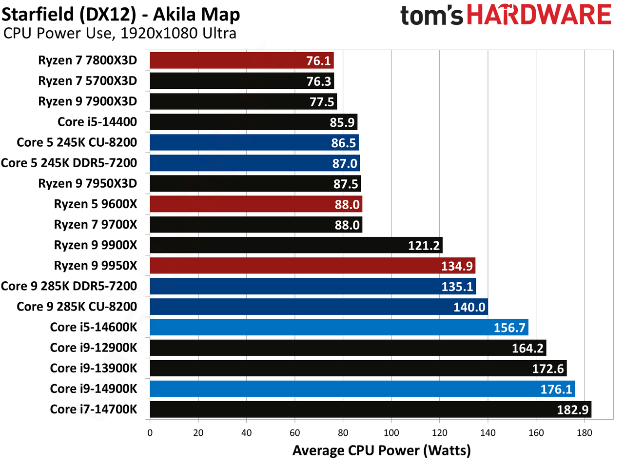 Intel Core Ultra 9 285K, Starfield