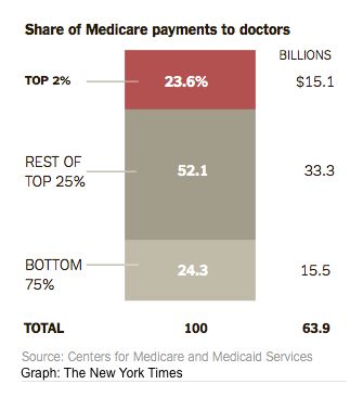 Medicare doctors have a top 1 percent and bottom 99 percent of earners, too
