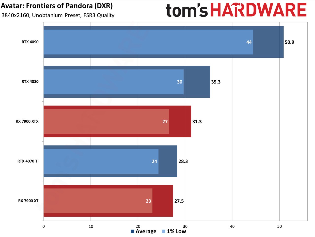 Avatar: Frontiers of Pandora GPU performance charts
