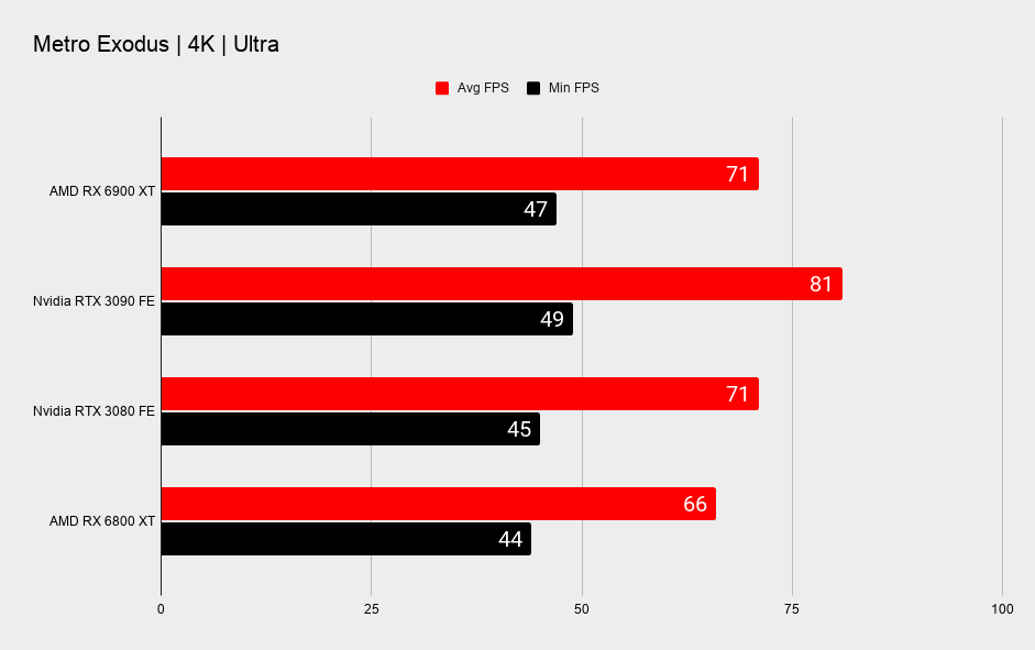 AMD RX 6900 XT graphics card benchmark graphs