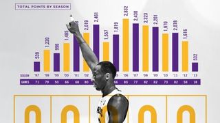 Best infographics: Kobe Bryant