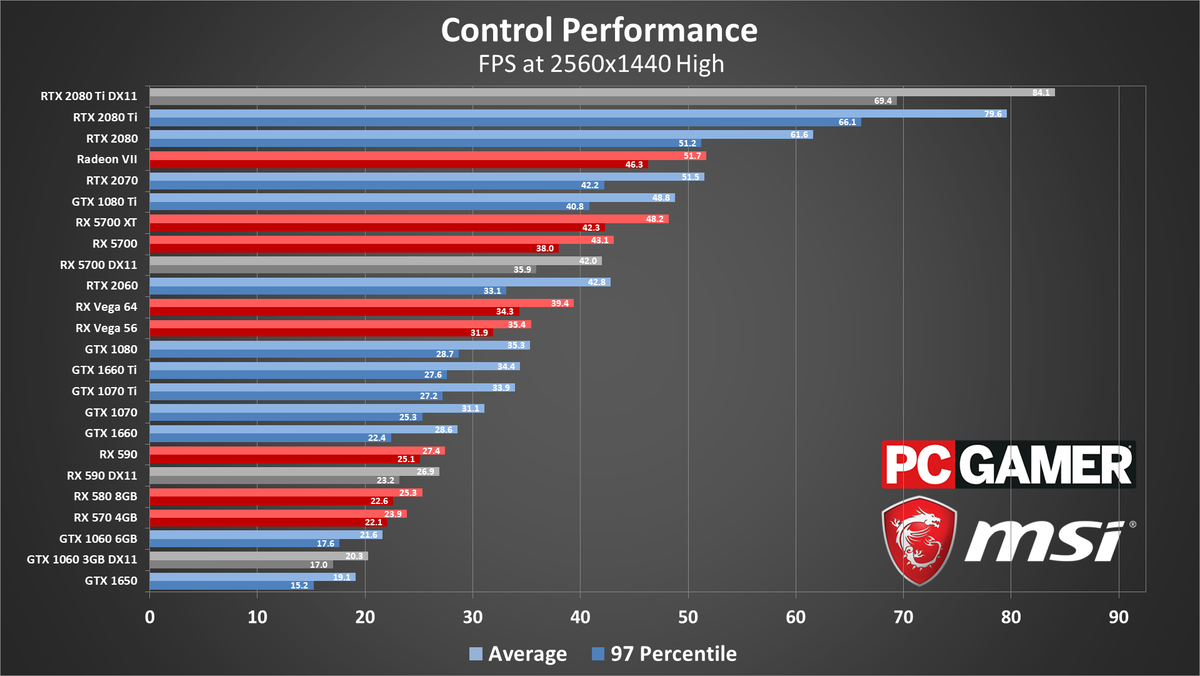 Control remains one of the best showcases for ray tracing PC Gamer