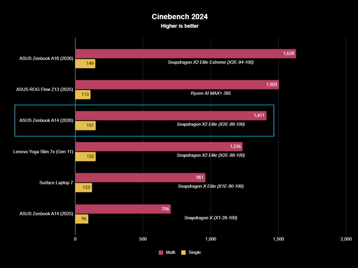 Benchmark results graph for ASUS Zenbook A14 laptop showing bar results of comparable laptops