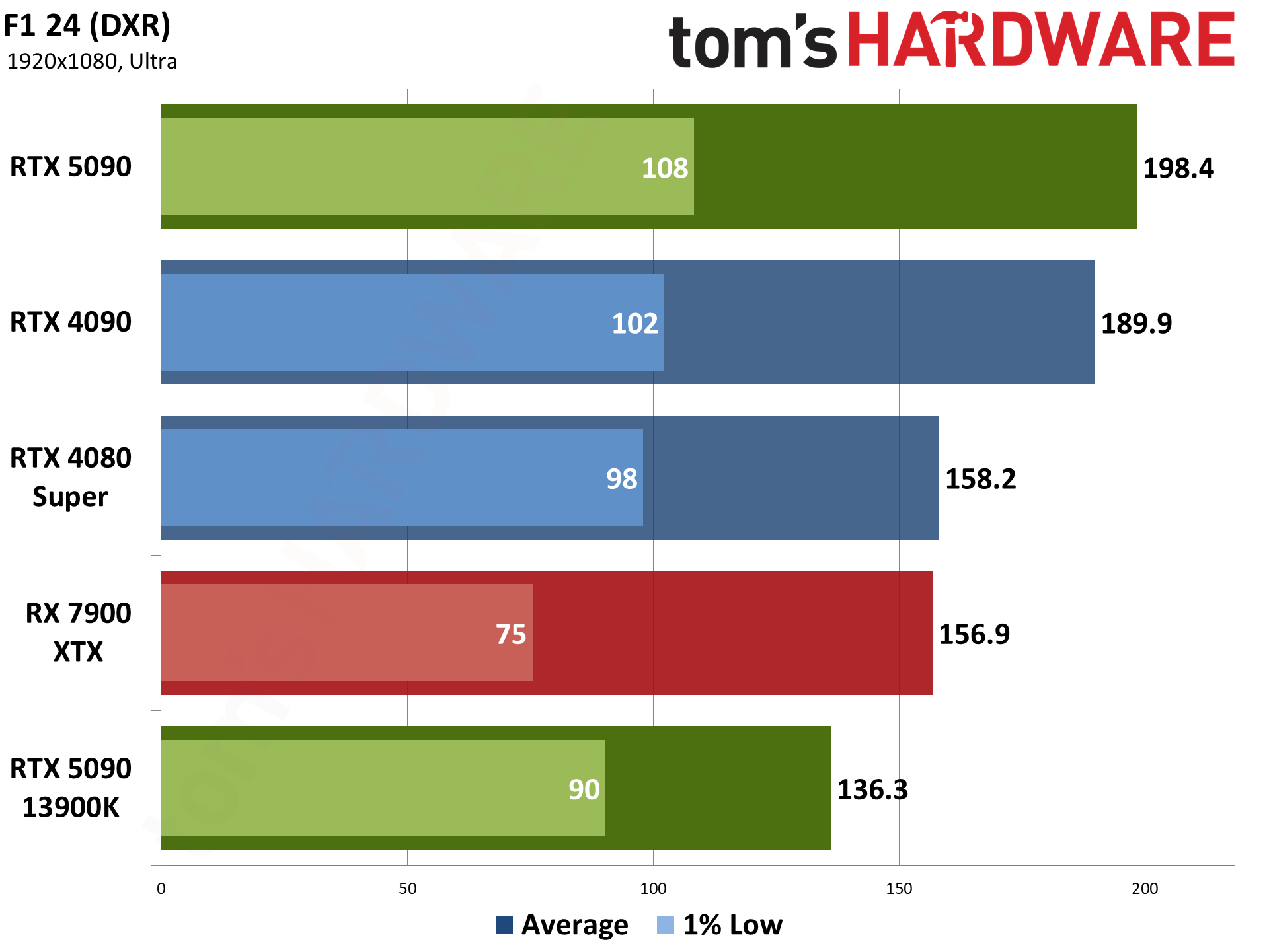 Nvidia GeForce RTX 5090 Founders Edition performance charts